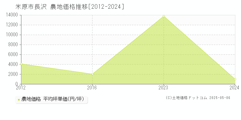 米原市長沢の農地価格推移グラフ 