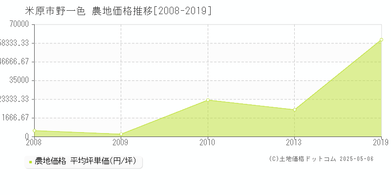 野一色(米原市)の農地価格推移グラフ(坪単価)[2008-2019年]