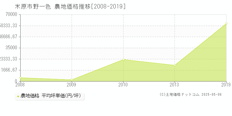 米原市野一色の農地価格推移グラフ 