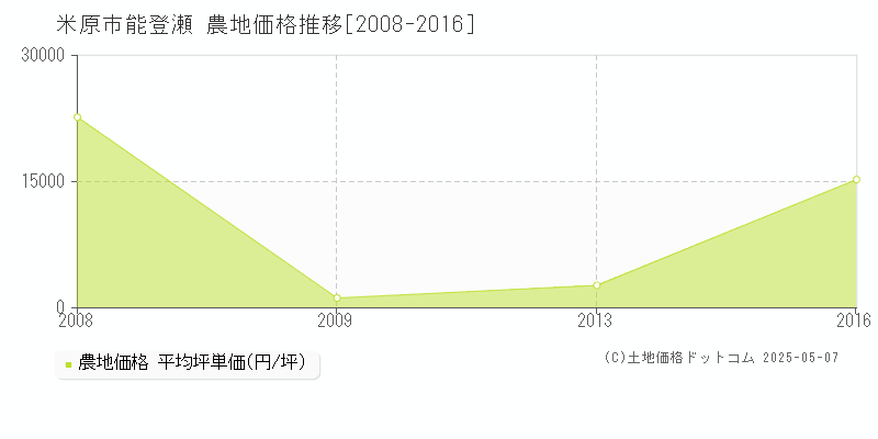 能登瀬(米原市)の農地価格推移グラフ(坪単価)[2008-2016年]