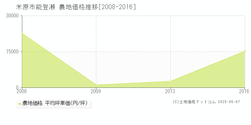 米原市能登瀬の農地価格推移グラフ 