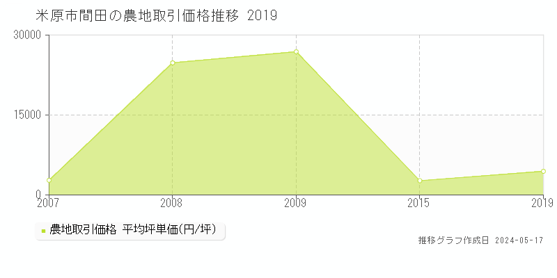 米原市間田の農地価格推移グラフ 