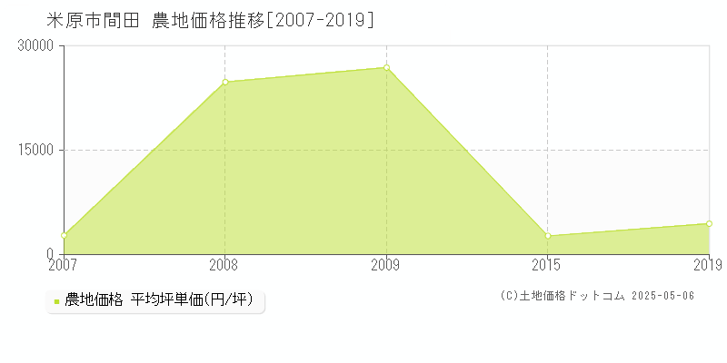 間田(米原市)の農地価格推移グラフ(坪単価)[2007-2019年]
