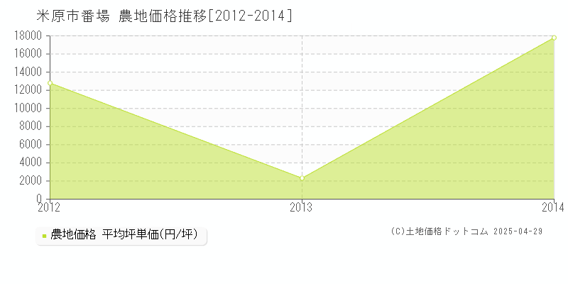 米原市番場の農地価格推移グラフ 