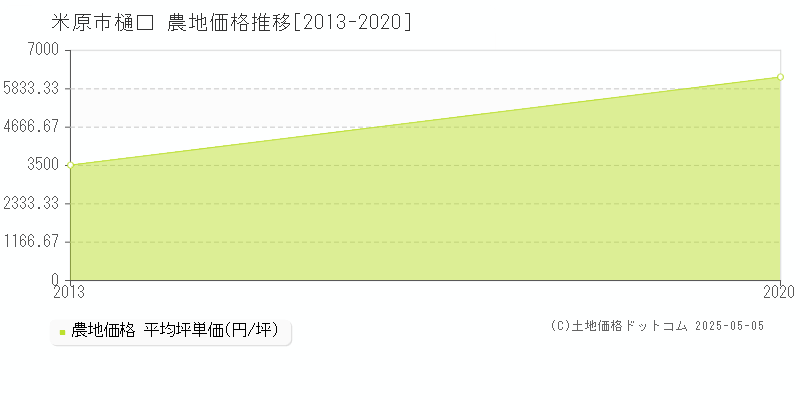 樋口(米原市)の農地価格推移グラフ(坪単価)[2013-2020年]