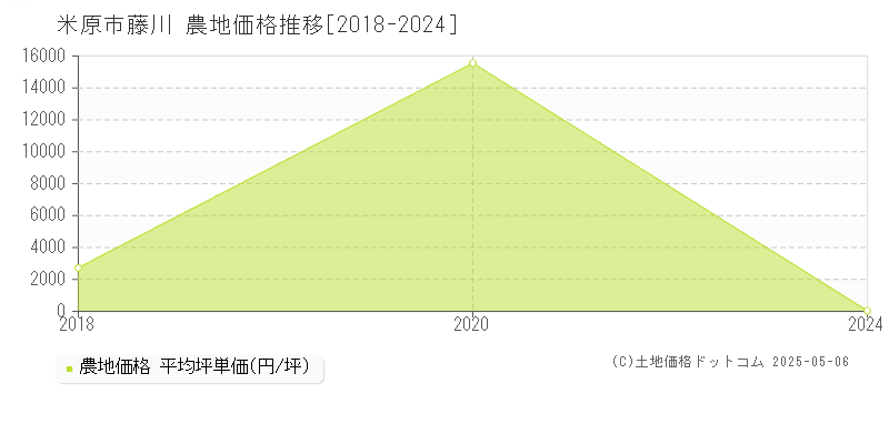 藤川(米原市)の農地価格推移グラフ(坪単価)[2018-2024年]