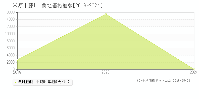 米原市藤川の農地価格推移グラフ 