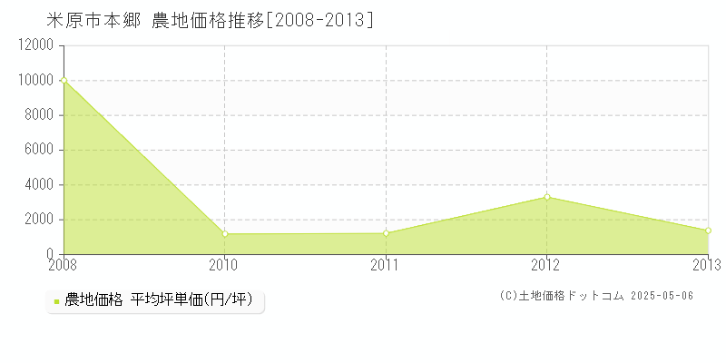 本郷(米原市)の農地価格推移グラフ(坪単価)[2008-2013年]