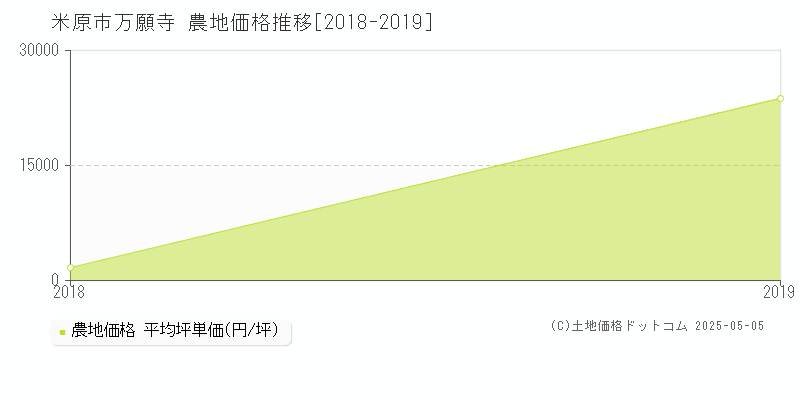 万願寺(米原市)の農地価格推移グラフ(坪単価)[2018-2019年]