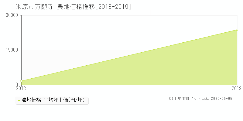 米原市万願寺の農地価格推移グラフ 