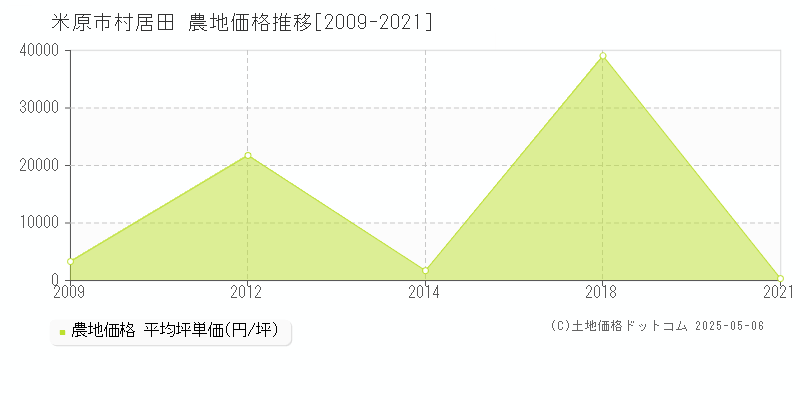 村居田(米原市)の農地価格推移グラフ(坪単価)[2009-2021年]