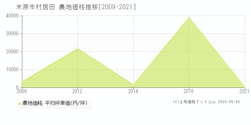 米原市村居田の農地価格推移グラフ 