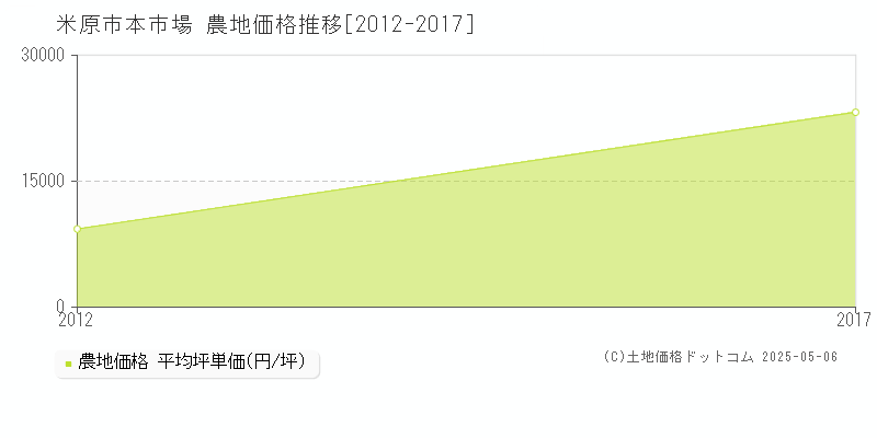 本市場(米原市)の農地価格推移グラフ(坪単価)[2012-2017年]