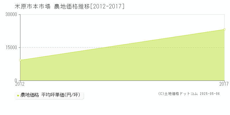 米原市本市場の農地価格推移グラフ 