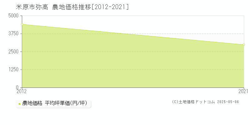 弥高(米原市)の農地価格推移グラフ(坪単価)[2012-2021年]