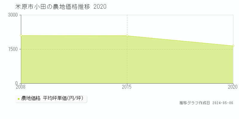 米原市小田の農地価格推移グラフ 