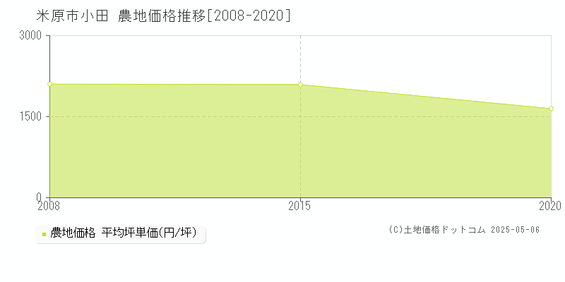 小田(米原市)の農地価格推移グラフ(坪単価)[2008-2020年]