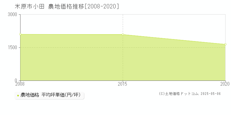 米原市小田の農地価格推移グラフ 