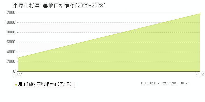 米原市杉澤の農地価格推移グラフ(坪単価)[2022-2023年]