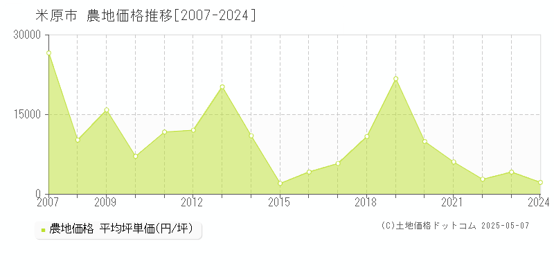 米原市(滋賀県)の農地価格推移グラフ(坪単価)[2007-2024年]