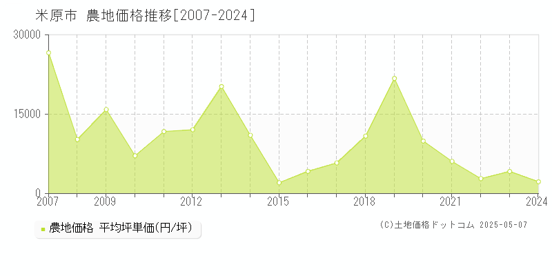 米原市全域の農地価格推移グラフ 