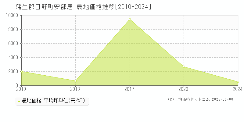安部居(蒲生郡日野町)の農地価格推移グラフ(坪単価)[2010-2024年]