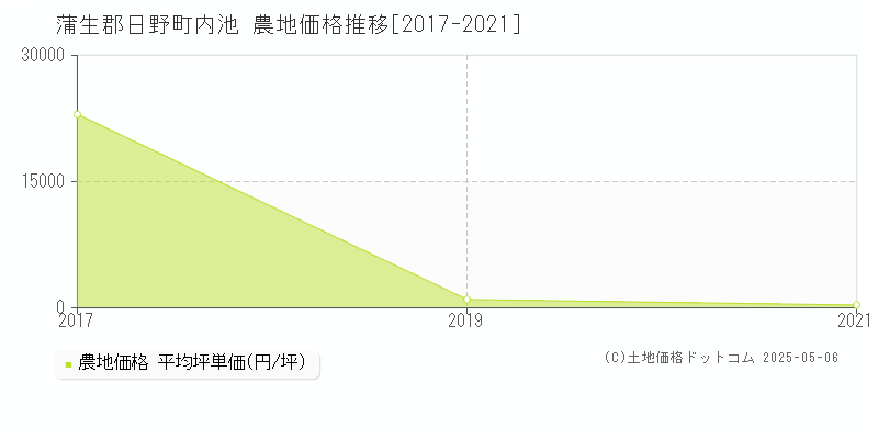 内池(蒲生郡日野町)の農地価格推移グラフ(坪単価)[2017-2021年]