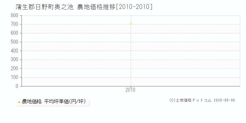 奥之池(蒲生郡日野町)の農地価格推移グラフ(坪単価)[2010-2010年]