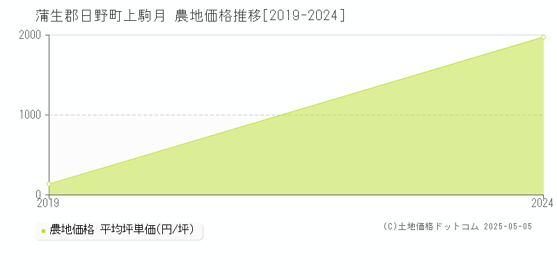 上駒月(蒲生郡日野町)の農地価格推移グラフ(坪単価)[2019-2024年]
