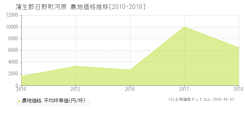 河原(蒲生郡日野町)の農地価格推移グラフ(坪単価)[2010-2018年]
