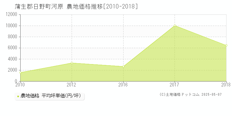 蒲生郡日野町河原の農地価格推移グラフ 