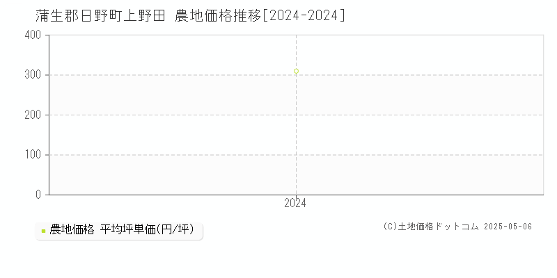 上野田(蒲生郡日野町)の農地価格推移グラフ(坪単価)[2024-2024年]