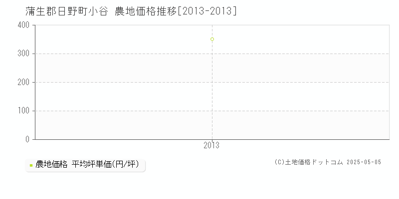 小谷(蒲生郡日野町)の農地価格推移グラフ(坪単価)[2013-2013年]