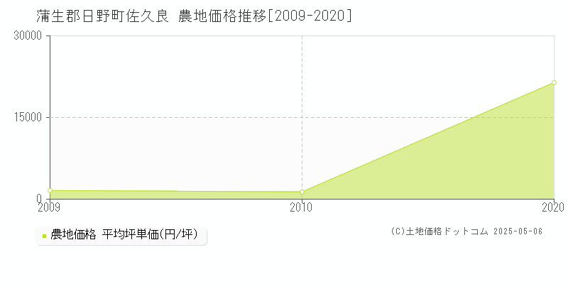 佐久良(蒲生郡日野町)の農地価格推移グラフ(坪単価)[2009-2020年]