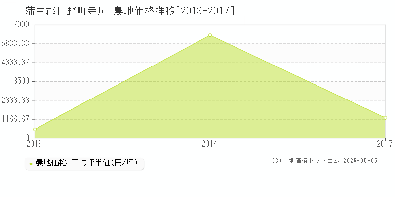 蒲生郡日野町寺尻の農地価格推移グラフ 