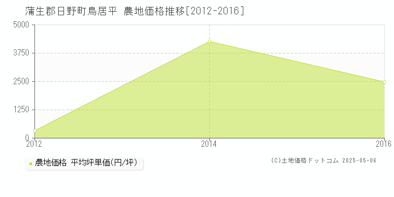 鳥居平(蒲生郡日野町)の農地価格推移グラフ(坪単価)[2012-2016年]