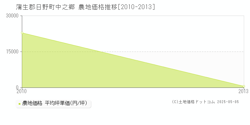 中之郷(蒲生郡日野町)の農地価格推移グラフ(坪単価)[2010-2013年]