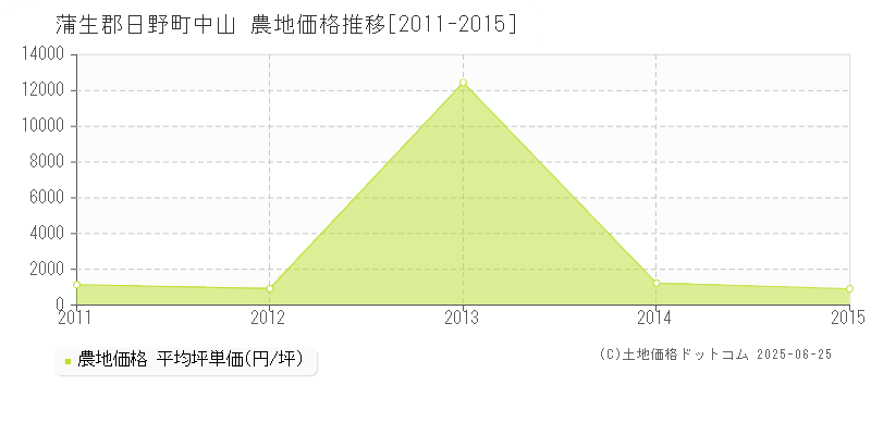 中山(蒲生郡日野町)の農地価格推移グラフ(坪単価)[2011-2015年]