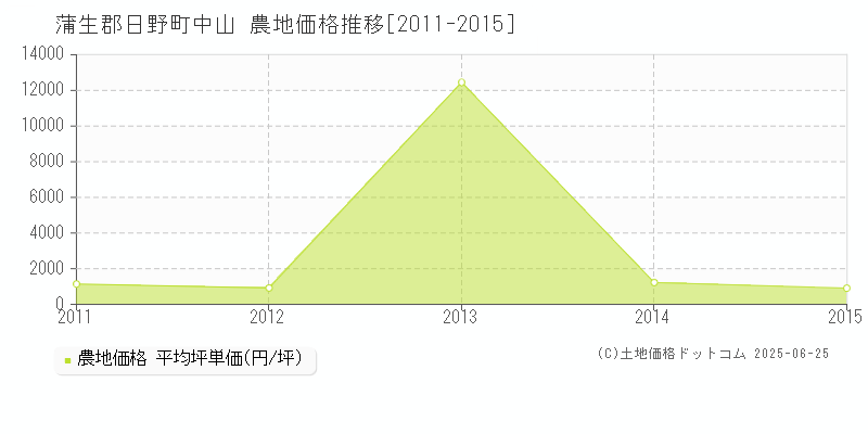 蒲生郡日野町中山の農地価格推移グラフ 