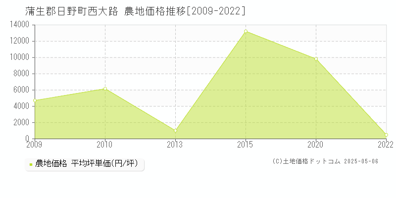 西大路(蒲生郡日野町)の農地価格推移グラフ(坪単価)[2009-2022年]