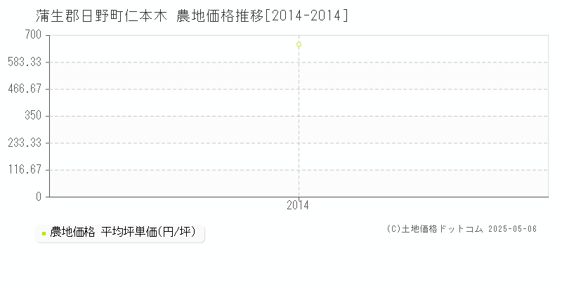 仁本木(蒲生郡日野町)の農地価格推移グラフ(坪単価)[2014-2014年]