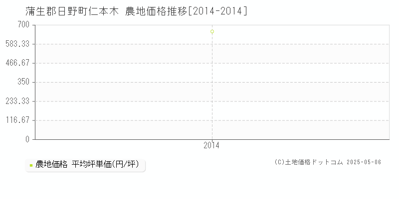 蒲生郡日野町仁本木の農地価格推移グラフ 