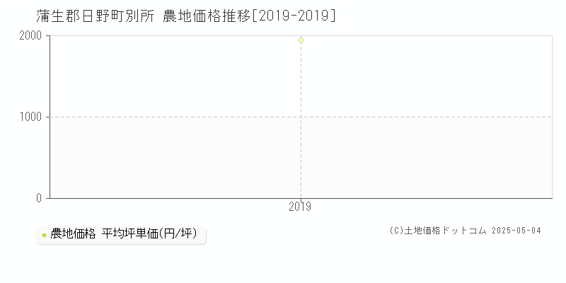 蒲生郡日野町別所の農地価格推移グラフ 