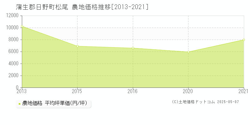 松尾(蒲生郡日野町)の農地価格推移グラフ(坪単価)[2013-2021年]
