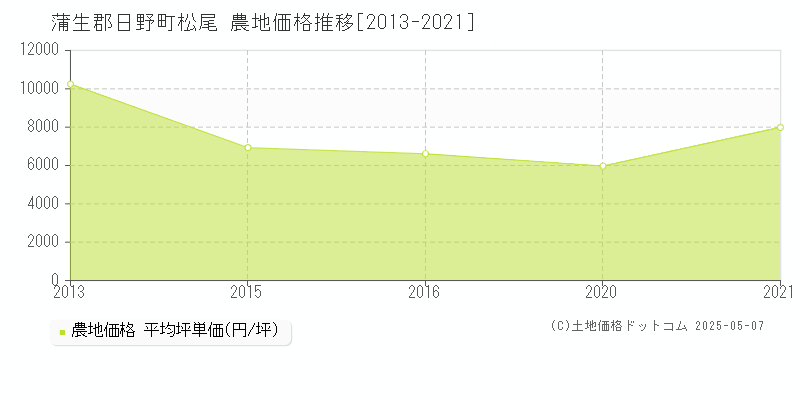 蒲生郡日野町松尾の農地価格推移グラフ 