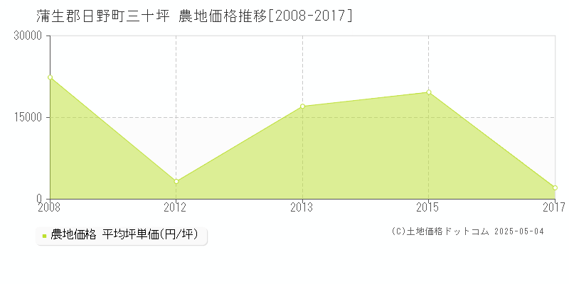 三十坪(蒲生郡日野町)の農地価格推移グラフ(坪単価)[2008-2017年]