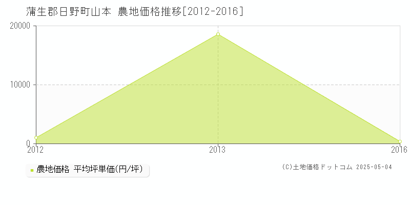 山本(蒲生郡日野町)の農地価格推移グラフ(坪単価)[2012-2016年]