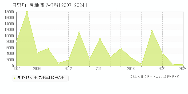 日野町(滋賀県)の農地価格推移グラフ(坪単価)[2007-2024年]