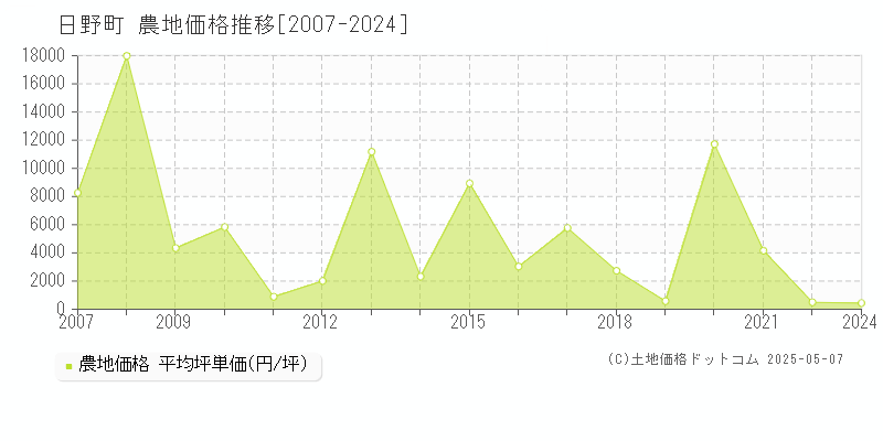 蒲生郡日野町の農地価格推移グラフ 