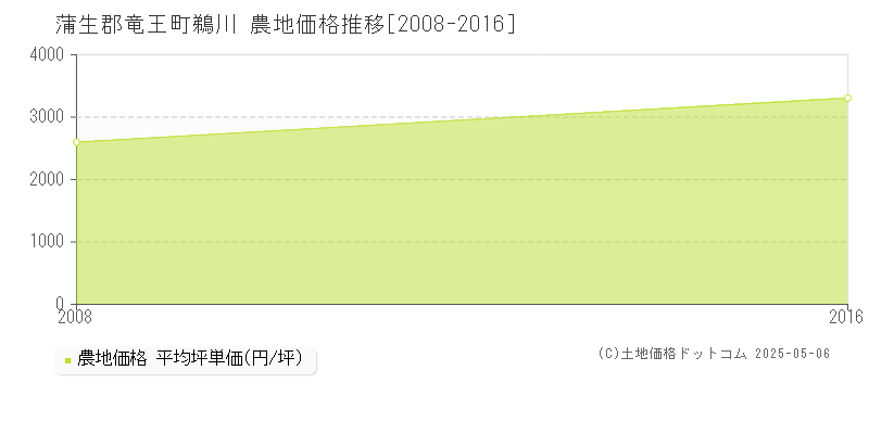 鵜川(蒲生郡竜王町)の農地価格推移グラフ(坪単価)[2008-2016年]
